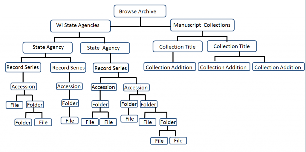 image of website record hierarchy